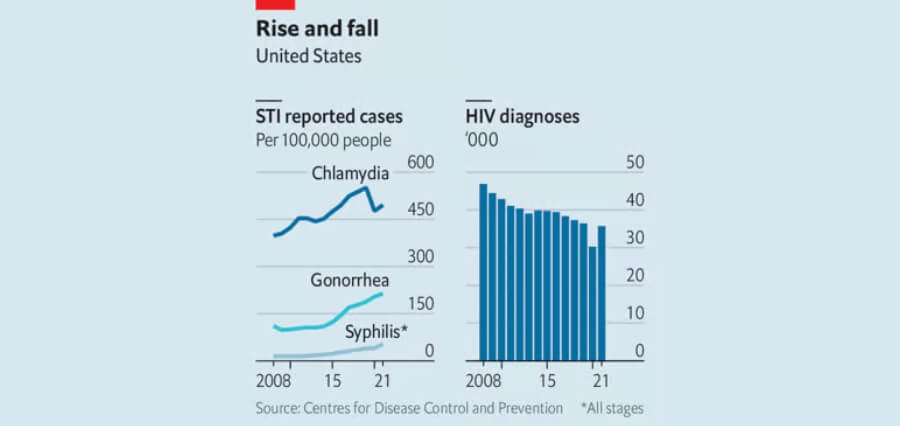 Number of Sexually Transmitted Illnesses in America is Rising Alarmingly